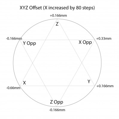 The actual XYZ offset when changed 80 steps