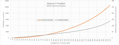 Steps curve for Y Motion
